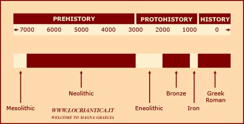 Chronological Table